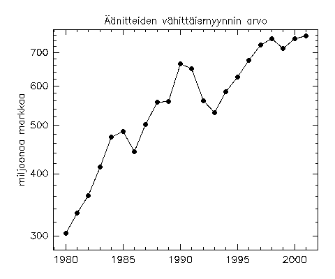 [��nitteiden v�hitt�ismyynnin arvo 1980-2001]