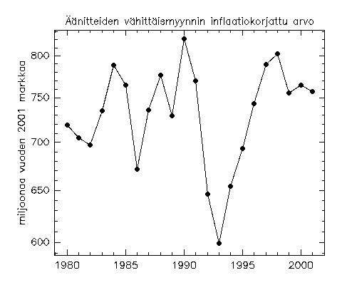 [��nitteiden v�hitt�ismyynnin inflaatiokorjattu arvo 1980-2001]